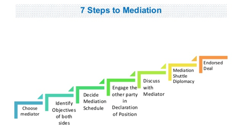 Mediation